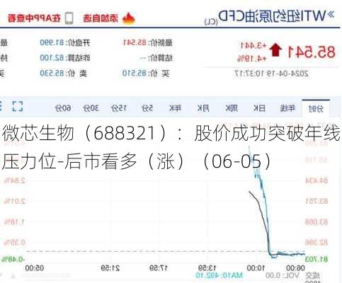 微芯生物（688321）：股价成功突破年线压力位-后市看多（涨）（06-05）