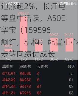 
亚迪涨超2%，长江电力等盘中活跃，A50ETF华宝（159596）飘红，机构：配置重心逐步转向绩优成长