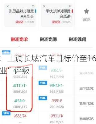 研报掘金｜中金：上调长城汽车目标价至16
元 维持“跑赢行业”评级