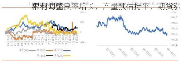 
棉花：优良率增长，产量预估持平，期货涨
限制调整