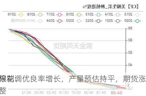 
棉花：优良率增长，产量预估持平，期货涨
限制调整