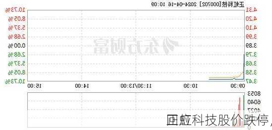 正虹科技股价跌停，
回应