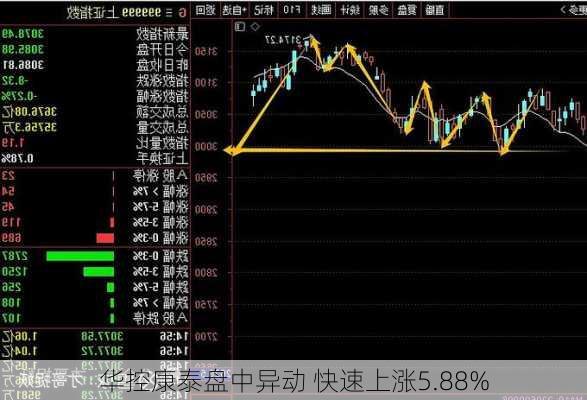 华控康泰盘中异动 快速上涨5.88%