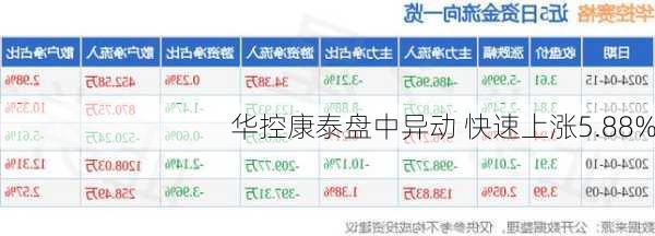 华控康泰盘中异动 快速上涨5.88%