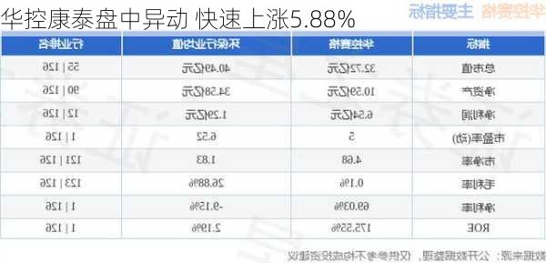 华控康泰盘中异动 快速上涨5.88%