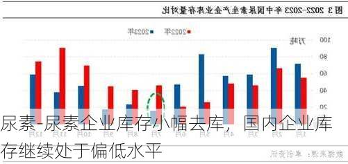 尿素-尿素企业库存小幅去库，国内企业库存继续处于偏低水平