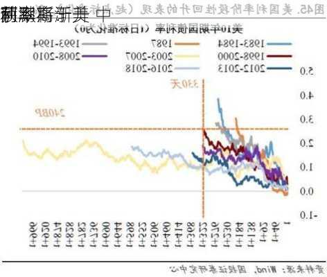 
前
萨默斯：
利率将渐升 中
利率高于美
预测