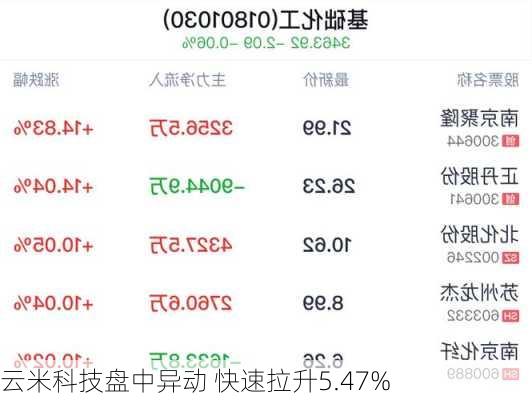 云米科技盘中异动 快速拉升5.47%