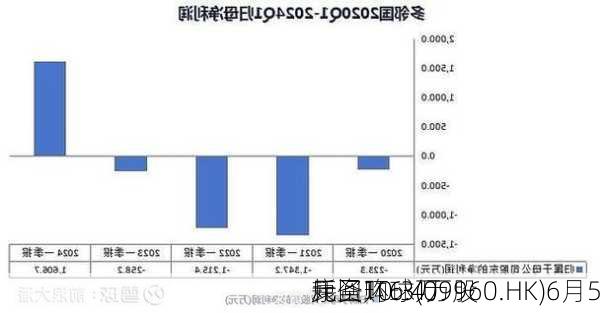 康圣环球(09960.HK)6月5
耗资10.3万
元回购6.4万股