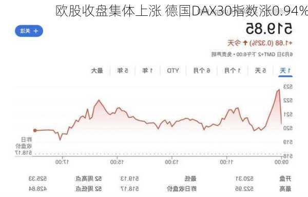 欧股收盘集体上涨 德国DAX30指数涨0.94%