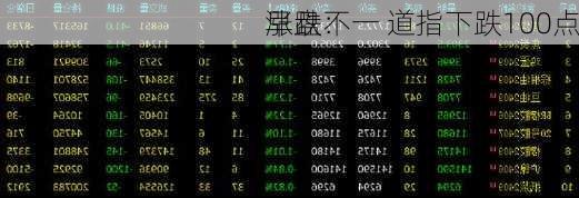 早盘：
涨跌不一 道指下跌100点