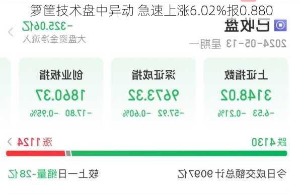 箩筐技术盘中异动 急速上涨6.02%报0.880
