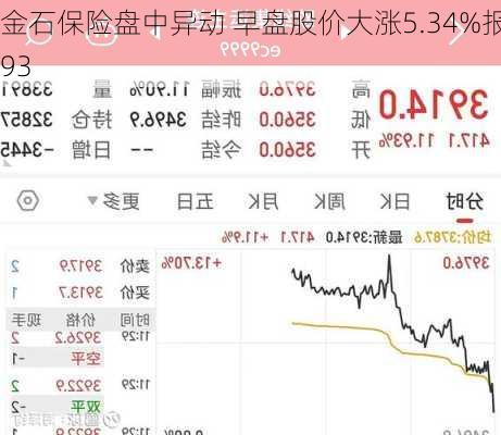 金石保险盘中异动 早盘股价大涨5.34%报4.93
