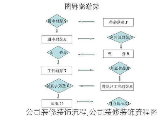 公司装修装饰流程,公司装修装饰流程图