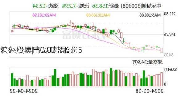 沪深股通|青岛啤酒6月5
获外资卖出0.03%股份