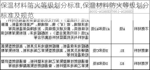 保温材料防火等级划分标准,保温材料防火等级划分标准及规范