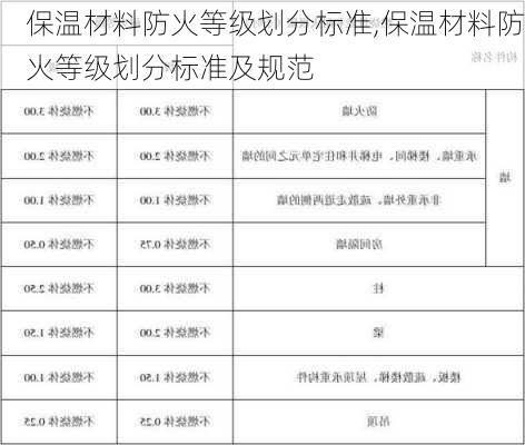 保温材料防火等级划分标准,保温材料防火等级划分标准及规范