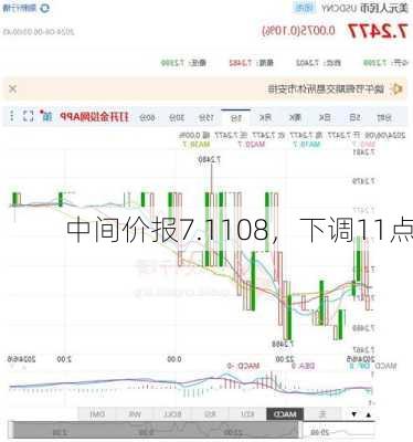 
中间价报7.1108，下调11点