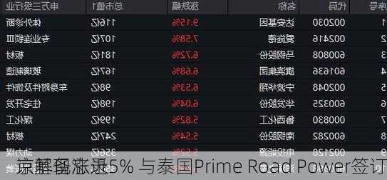 京基现涨近5% 与泰国Prime Road Power签订
谅解备忘录