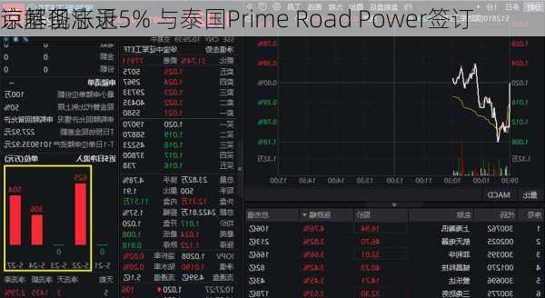 京基现涨近5% 与泰国Prime Road Power签订
谅解备忘录