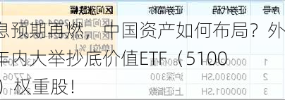 降息预期再燃，中国资产如何布局？外资年内大举抄底价值ETF（510030）权重股！