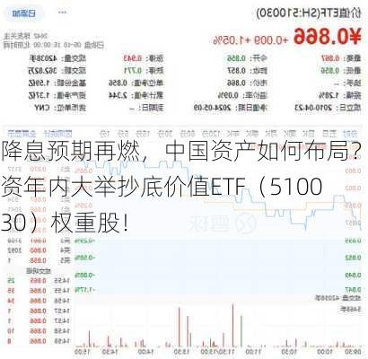 降息预期再燃，中国资产如何布局？外资年内大举抄底价值ETF（510030）权重股！