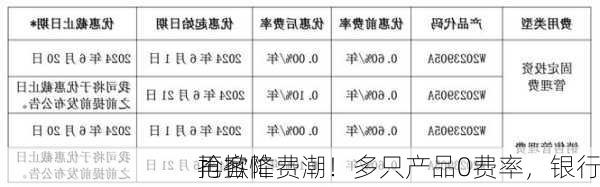 再掀降费潮！多只产品0费率，银行
抢客忙