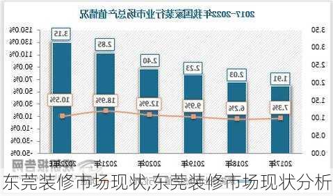 东莞装修市场现状,东莞装修市场现状分析