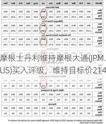 摩根士丹利维持摩根大通(JPM.US)买入评级，维持目标价214
