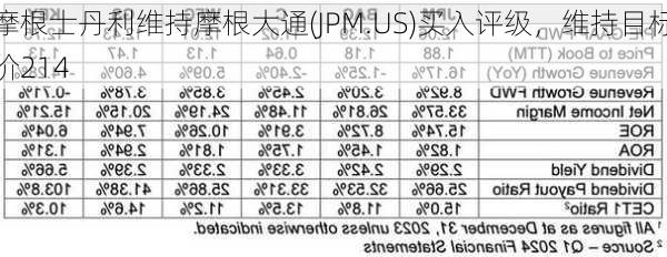 摩根士丹利维持摩根大通(JPM.US)买入评级，维持目标价214
