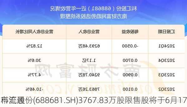 科汇股份(688681.SH)3767.83万股限售股将于6月17
市流通