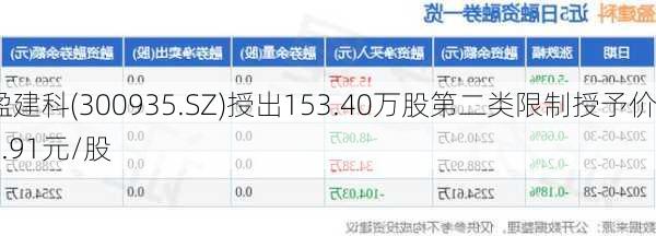 盈建科(300935.SZ)授出153.40万股第二类限制授予价8.91元/股
