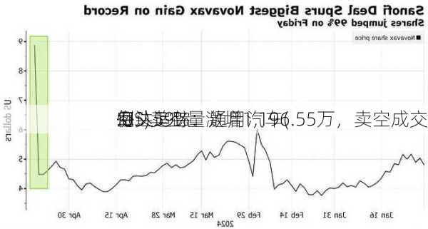 每
空头追踪：通用汽车(
.US)卖空量激增1,196.55万，卖空成交
例达59%