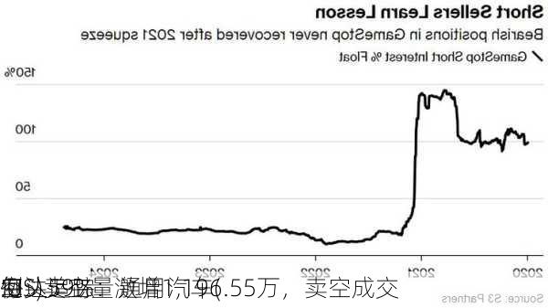 每
空头追踪：通用汽车(
.US)卖空量激增1,196.55万，卖空成交
例达59%