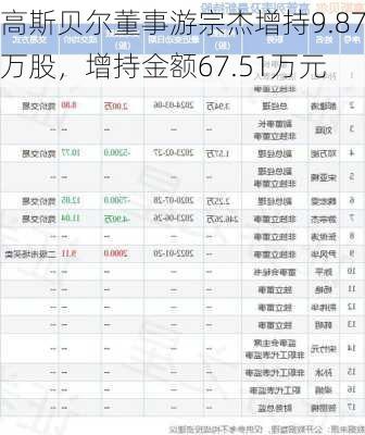 高斯贝尔董事游宗杰增持9.87万股，增持金额67.51万元