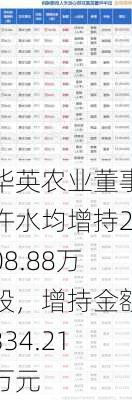 华英农业董事许水均增持208.88万股，增持金额334.21万元