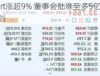 Instacart涨超9% 董事会批准至多5亿
的
回购计划