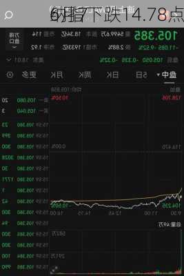 6月7
纳指下跌14.78点