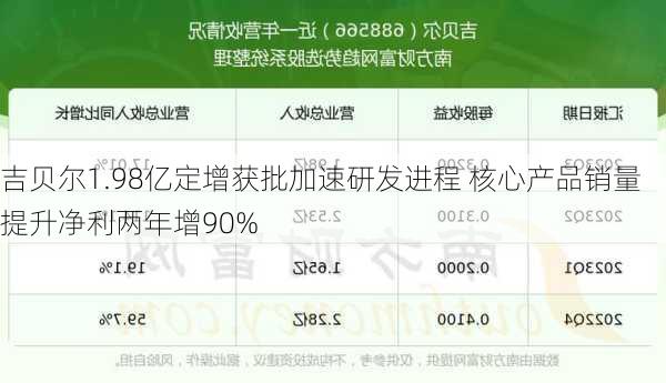 吉贝尔1.98亿定增获批加速研发进程 核心产品销量提升净利两年增90%