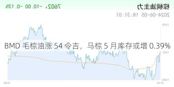 BMD 毛棕油涨 54 令吉，马棕 5 月库存或增 0.39%