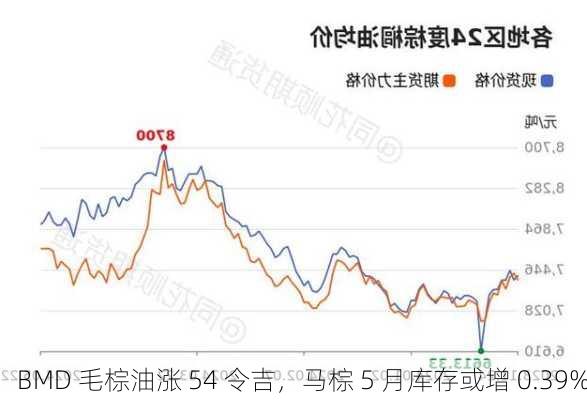 BMD 毛棕油涨 54 令吉，马棕 5 月库存或增 0.39%