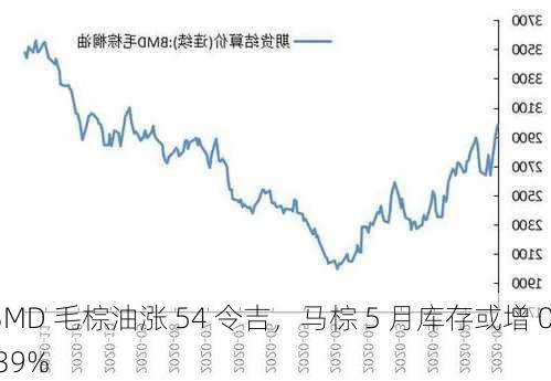 BMD 毛棕油涨 54 令吉，马棕 5 月库存或增 0.39%