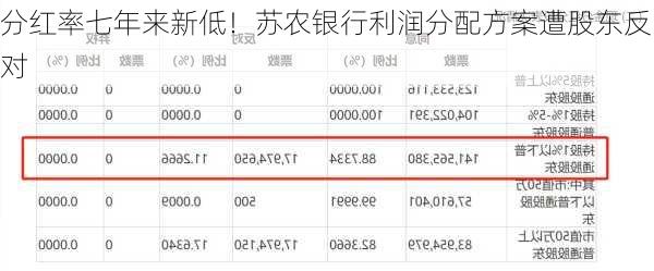 分红率七年来新低！苏农银行利润分配方案遭股东反对