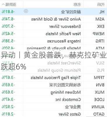 
异动丨黄金股普跌，赫克拉矿业跌超6%