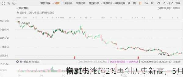 台积电涨超2%再创历史新高，5月
额同
增30%