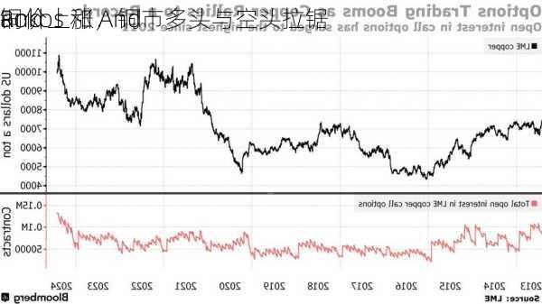 Rokos 和 And
and 
铜价上涨，铜市多头与空头拉锯