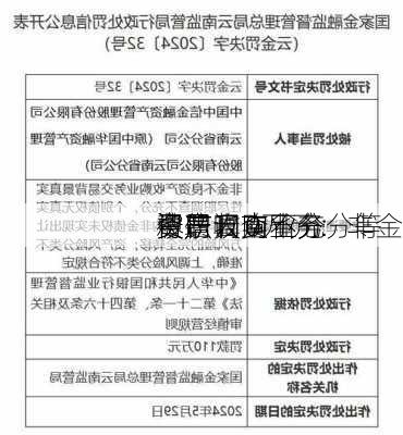 中信
资产云南省分
被罚110万元：非金
资产收购业务
背景真实
尽职调查不充分等