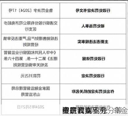 中信
资产云南省分
被罚110万元：非金
资产收购业务
背景真实
尽职调查不充分等