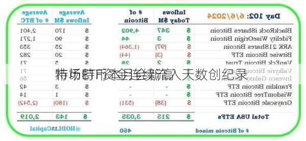 特币ETF资金连续流入天数创纪录 
市场特币本月会新高