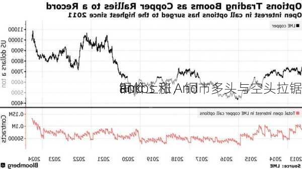 Rokos 和 And
and 
铜价上涨，铜市多头与空头拉锯